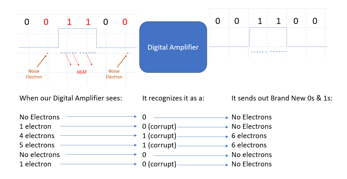 Digital Amplifier Graph